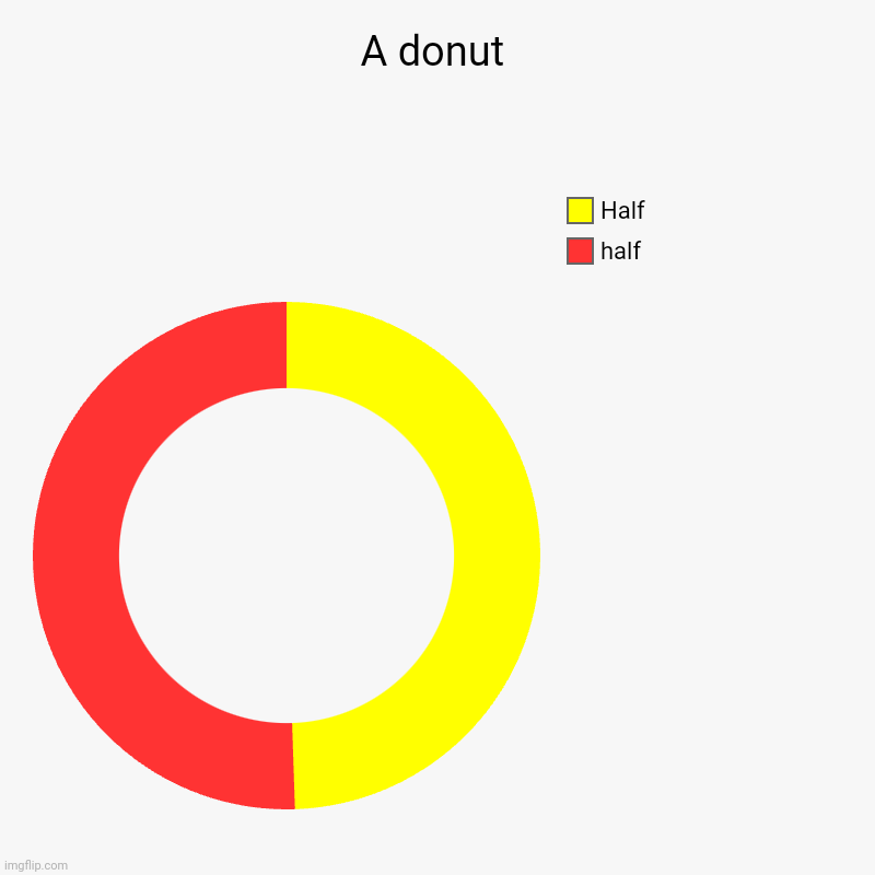 Donut! | A donut | half, Half | image tagged in charts,donut charts | made w/ Imgflip chart maker