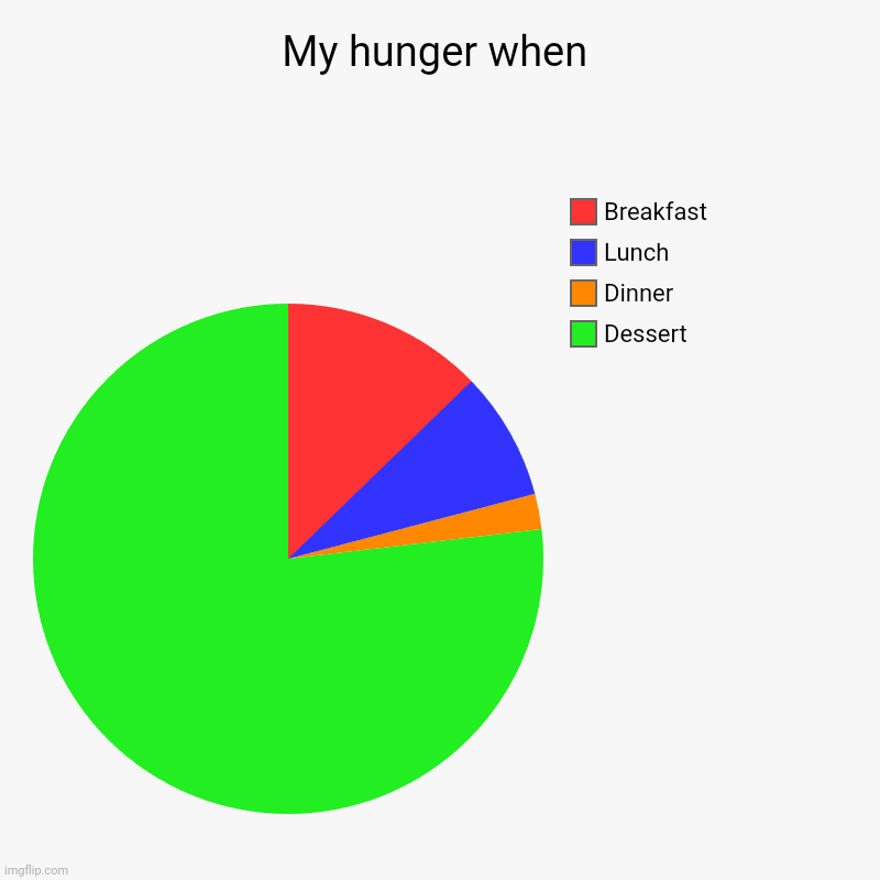 We have all felt this | My hunger when | Dessert, Dinner, Lunch, Breakfast | image tagged in charts,pie charts,hungry,food | made w/ Imgflip chart maker