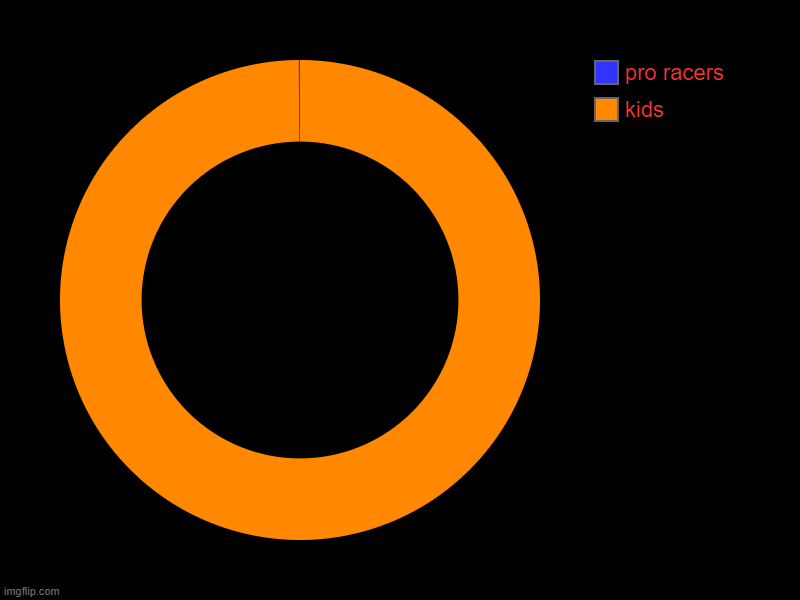 kids , pro racers | image tagged in charts,donut charts | made w/ Imgflip chart maker