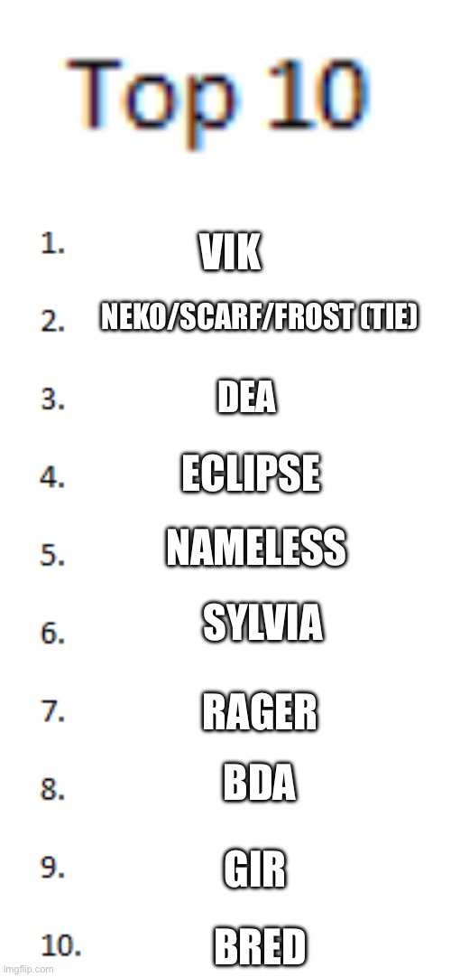 Top 10 List | VIK; NEKO/SCARF/FROST (TIE); DEA; ECLIPSE; NAMELESS; SYLVIA; RAGER; BDA; GIR; BRED | image tagged in top 10 list | made w/ Imgflip meme maker