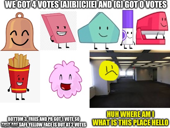 Bfb viewer voting 1 results | WE GOT 4 VOTES [A][B][C][E] AND [G] GOT 0 VOTES; HUH WHERE AM I WHAT IS THIS PLACE HELLO; BOTTOM 3. FRIES AND PB GOT 1 VOTE SO THEY ARE SAFE YELLOW FACE IS OUT AT 2 VOTES | image tagged in blank white template | made w/ Imgflip meme maker