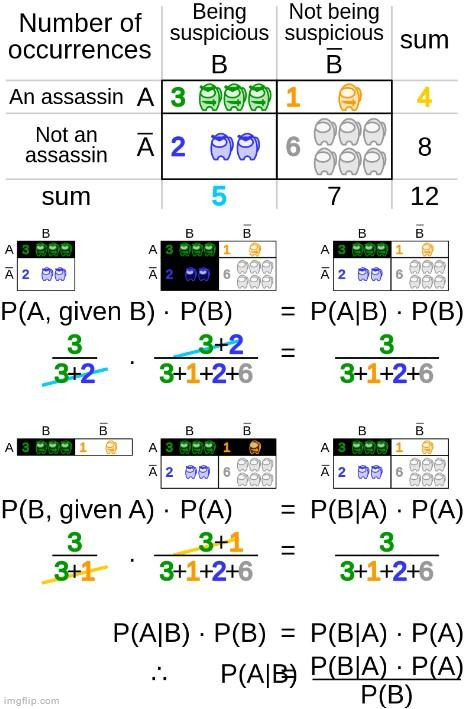 bayes theorem example | made w/ Imgflip meme maker