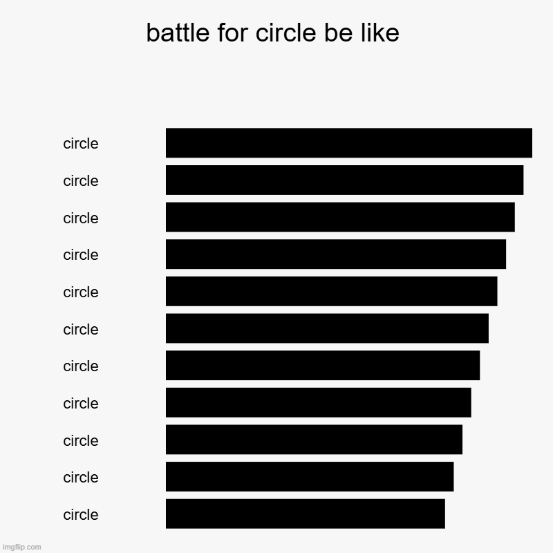 circle | battle for circle be like | circle, circle, circle, circle, circle, circle, circle, circle, circle, circle, circle | image tagged in charts,bar charts | made w/ Imgflip chart maker