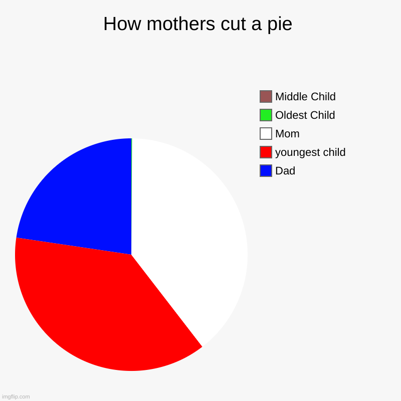 How mothers cut a pie | Dad, youngest child, Mom, Oldest Child, Middle Child | image tagged in charts,pie charts | made w/ Imgflip chart maker