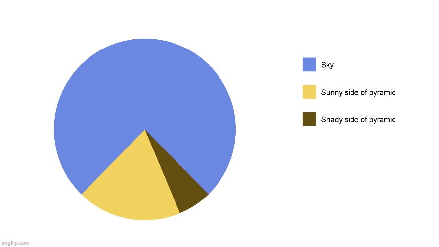 creative thing ig | sky; sunnny side of pyramid; SHADY SIDE OF PYRAMID | image tagged in wajfoeshiufhaefaef | made w/ Imgflip meme maker