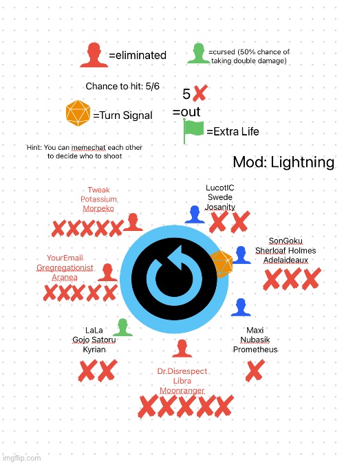 Lightning: Everyone loses a life (except for team LaLa, the curse makes them lose two), Turn: Team Goku | made w/ Imgflip meme maker