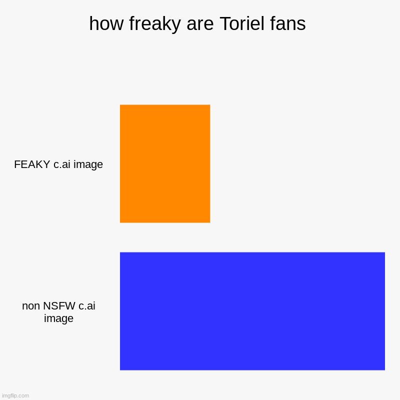 apparently not that much... | how freaky are Toriel fans | FEAKY c.ai image, non NSFW c.ai image | image tagged in charts,bar charts | made w/ Imgflip chart maker