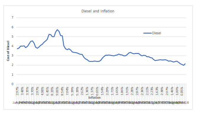 inflation to diesel Blank Meme Template