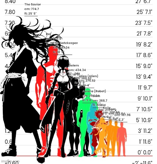 Random heights of random characters I have | made w/ Imgflip meme maker