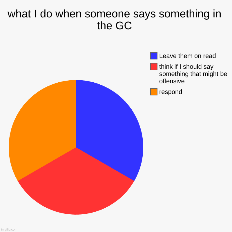 what I do when someone says something in the GC | respond, think if I should say something that might be offensive, Leave them on read | image tagged in charts,pie charts | made w/ Imgflip chart maker