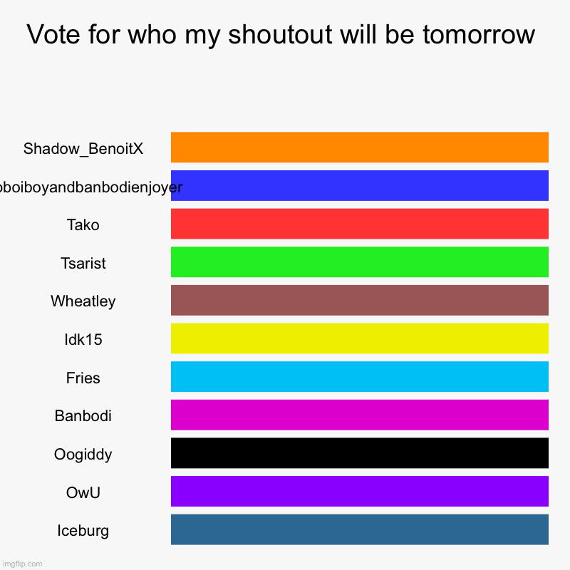 You can vote for yourself | Vote for who my shoutout will be tomorrow | Shadow_BenoitX, Boboiboyandbanbodienjoyer, Tako, Tsarist, Wheatley, Idk15, Fries, Banbodi, Oogid | image tagged in charts,bar charts | made w/ Imgflip chart maker