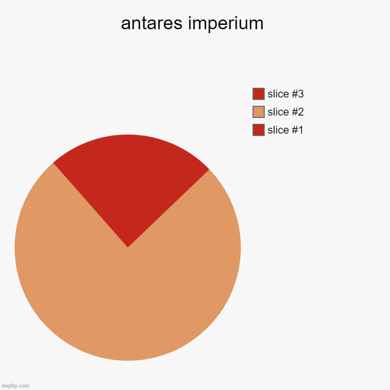 Antares from Centaura/Dead Ahead. no exceptions | antares imperium | | image tagged in charts,pie charts | made w/ Imgflip chart maker