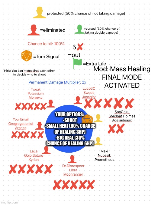 Mass healing: Everyone gained a life, turn: Team Goku | YOUR OPTIONS: 
-SHOOT
-SMALL HEAL (60% CHANCE OF HEALING 3HP)
-BIG HEAL (30% CHANCE OF HEALING 6HP) | made w/ Imgflip meme maker