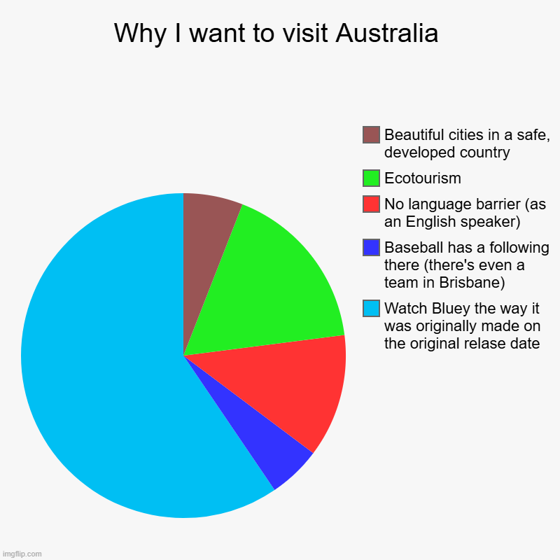 Why I want to visit Australia | Why I want to visit Australia | Watch Bluey the way it was originally made on the original relase date, Baseball has a following there (ther | image tagged in charts,pie charts | made w/ Imgflip chart maker