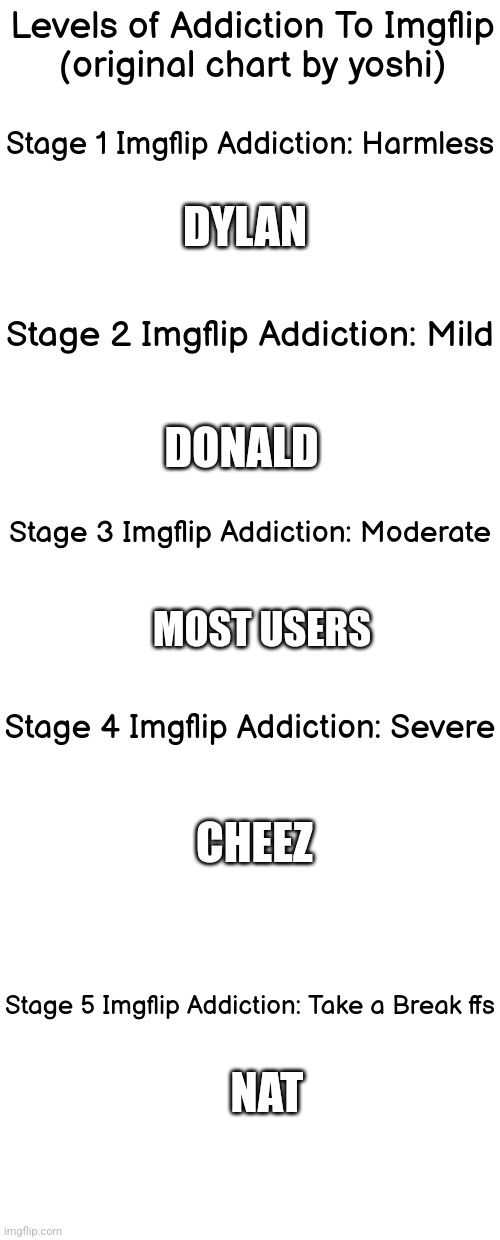 Levels of Addiction To Imgflip | DYLAN; DONALD; MOST USERS; CHEEZ; NAT | image tagged in levels of addiction to imgflip | made w/ Imgflip meme maker