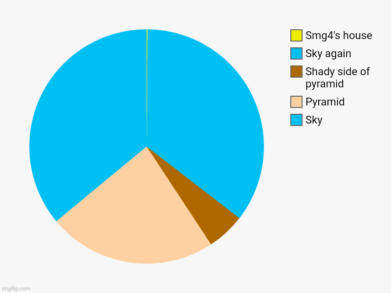 Pyramid with smg4's house | Sky, Pyramid, Shady side of pyramid, Sky again, Smg4's house | image tagged in charts,pie charts | made w/ Imgflip chart maker