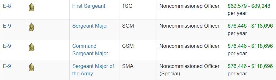 Army Senior NCO Sergeant Major pay Blank Meme Template