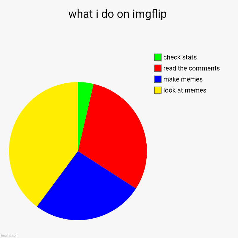 what i do on imgflip | look at memes, make memes, read the comments, check stats | image tagged in charts,pie charts | made w/ Imgflip chart maker