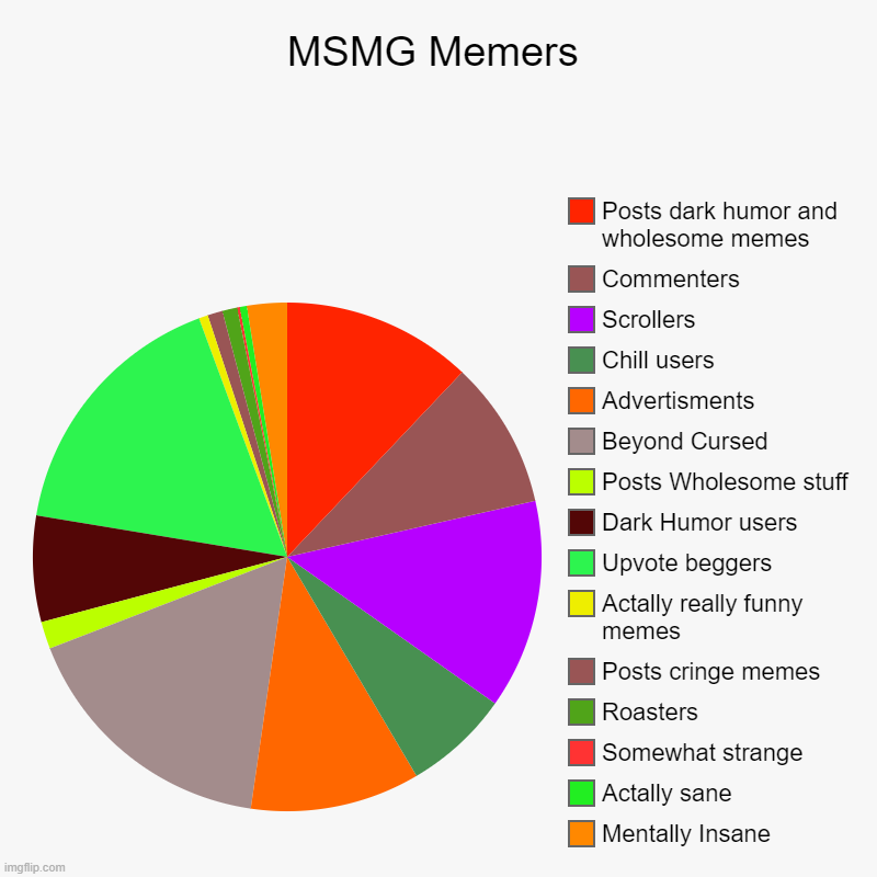 There are many people to find in this stream. But I think we can all agree on that | MSMG Memers | Mentally Insane, Actally sane, Somewhat strange, Roasters, Posts cringe memes, Actally really funny memes, Upvote beggers, Dar | image tagged in charts,pie charts | made w/ Imgflip chart maker