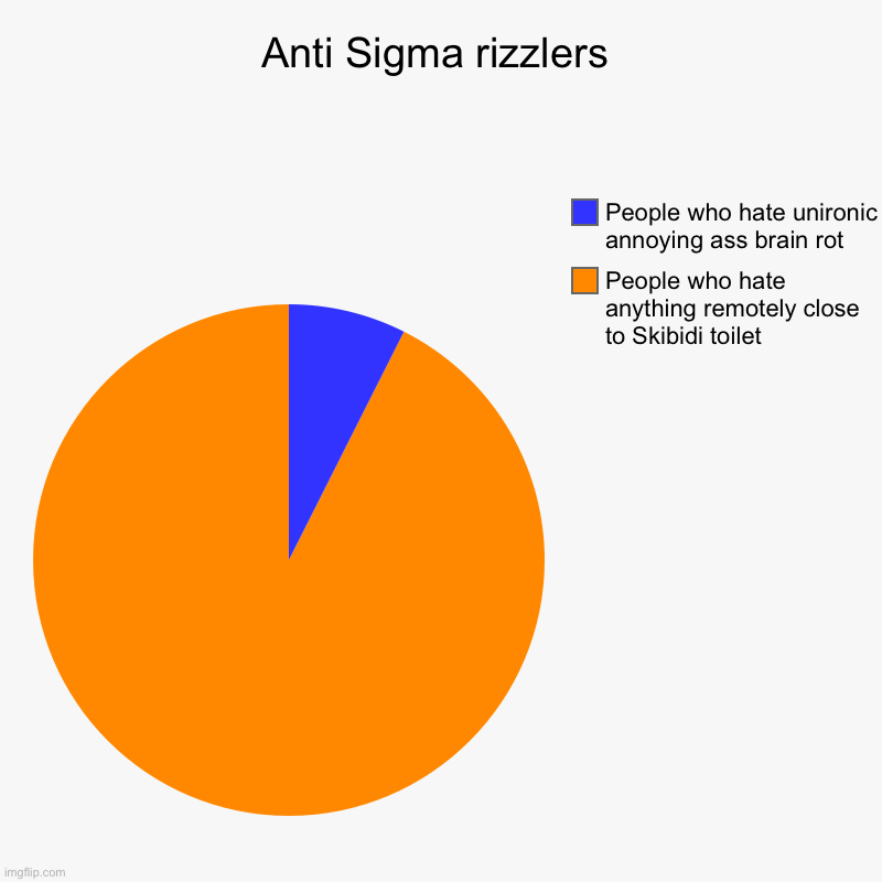 Anti Sigma rizzlers | People who hate anything remotely close to Skibidi toilet, People who hate unironic annoying ass brain rot | image tagged in charts,pie charts | made w/ Imgflip chart maker