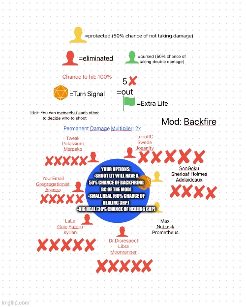 Turn: Team Goku | YOUR OPTIONS: 
-SHOOT (IT WILL HAVE A 50% CHANCE OF BACKFIRING BC OF THE MOD)
-SMALL HEAL (60% CHANCE OF HEALING 3HP) 
-BIG HEAL (30% CHANCE OF HEALING 6HP) | made w/ Imgflip meme maker