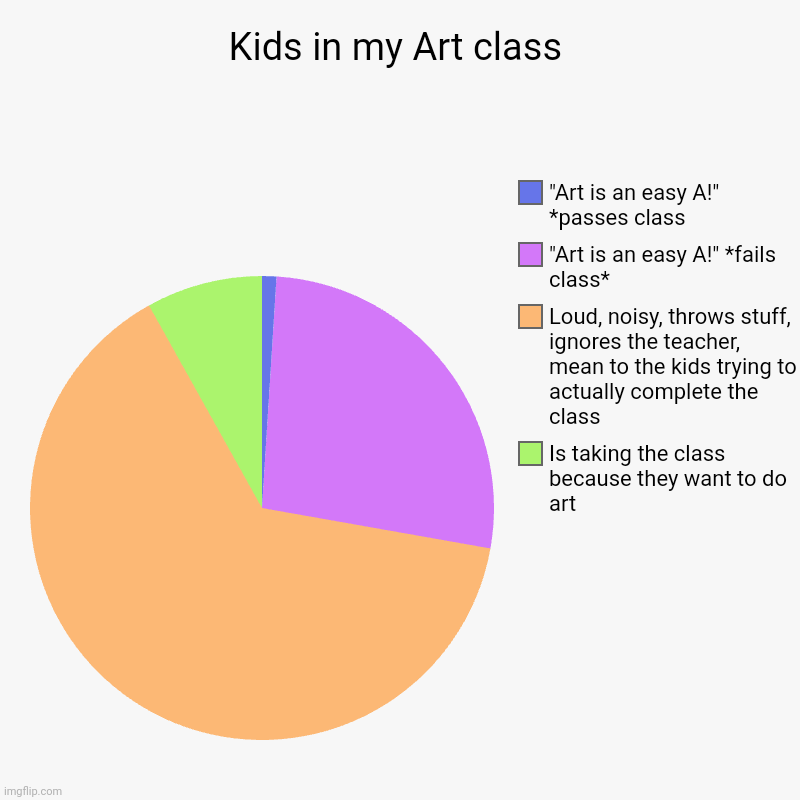 Kids in my Art class | Is taking the class because they want to do art, Loud, noisy, throws stuff, ignores the teacher, mean to the kids try | image tagged in charts,pie charts | made w/ Imgflip chart maker