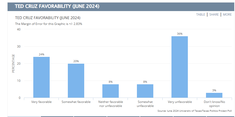 High Quality Ted Cruz Texas favorability June 2024 Blank Meme Template