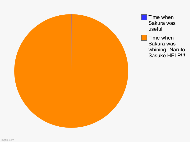 Time when Sakura was whining "Naruto,  Sasuke HELP!!! , Time when Sakura was useful | image tagged in charts,pie charts | made w/ Imgflip chart maker