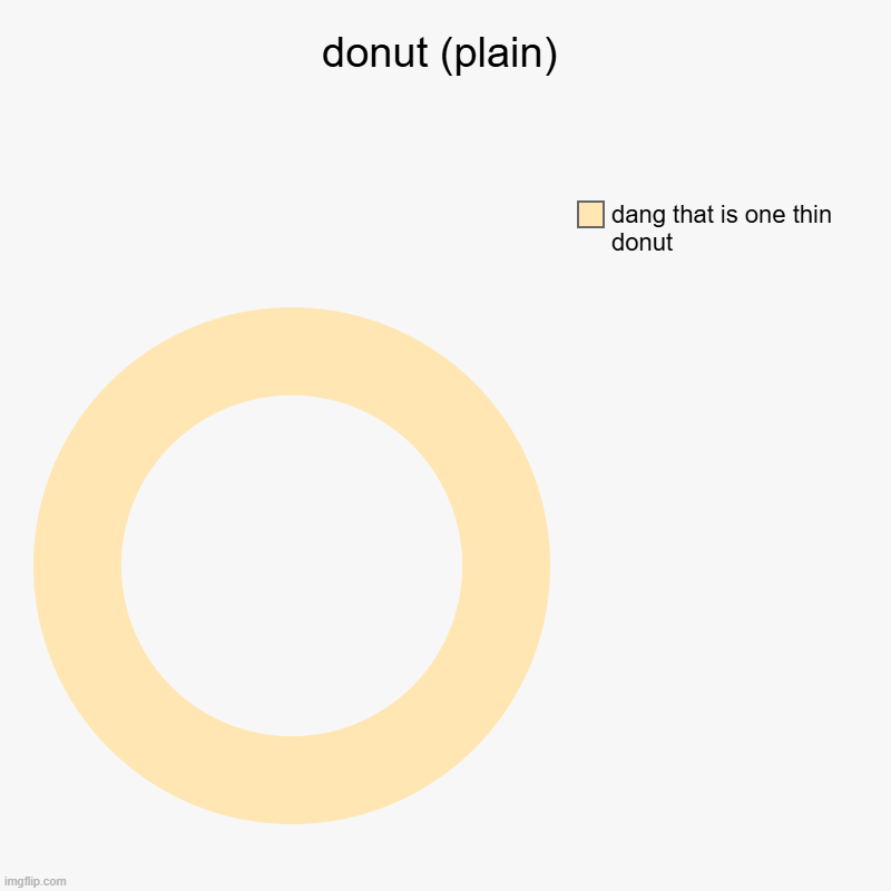 one thin donut | donut (plain) | dang that is one thin donut | image tagged in charts,donut charts,donut,bruh moment | made w/ Imgflip chart maker