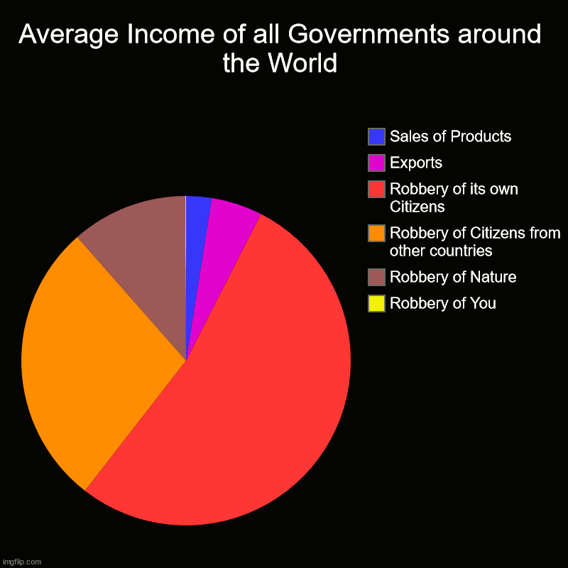 Average Income of all Governments around the World | Average Income of all Governments around the World | Robbery of You, Robbery of Nature, Robbery of Citizens from other countries, Robbery of | image tagged in charts,pie charts | made w/ Imgflip chart maker