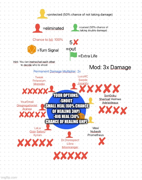 Turn: Team Maxi | YOUR OPTIONS: 
-SHOOT 
-SMALL HEAL (60% CHANCE OF HEALING 3HP) 
-BIG HEAL (30% CHANCE OF HEALING 6HP) | made w/ Imgflip meme maker