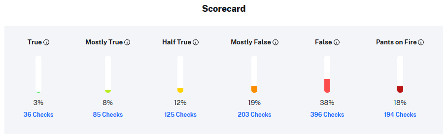 High Quality Donald Trump Politifact scorecard Blank Meme Template