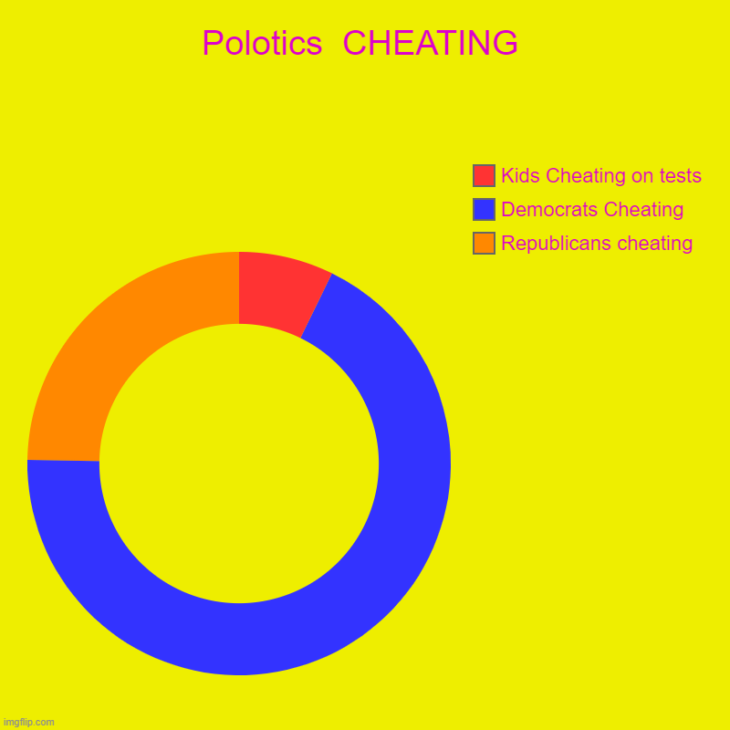 Polotics  CHEATING | Republicans cheating , Democrats Cheating, Kids Cheating on tests | image tagged in charts,donut charts | made w/ Imgflip chart maker