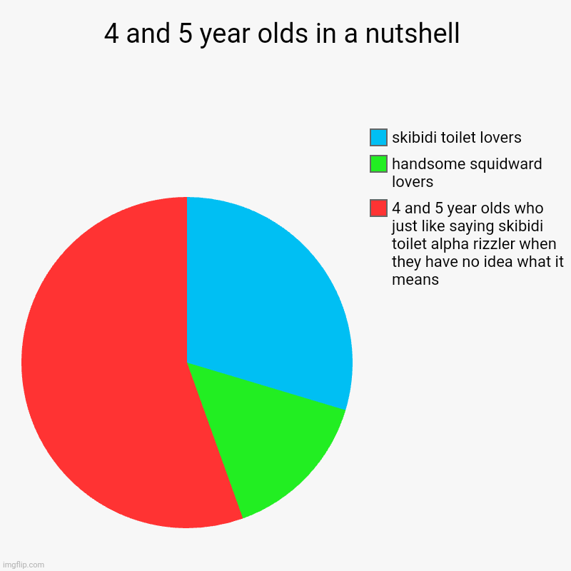 4 and 5 year olds in a nutshell | 4 and 5 year olds who just like saying skibidi toilet alpha rizzler when they have no idea what it means,  | image tagged in charts,pie charts | made w/ Imgflip chart maker