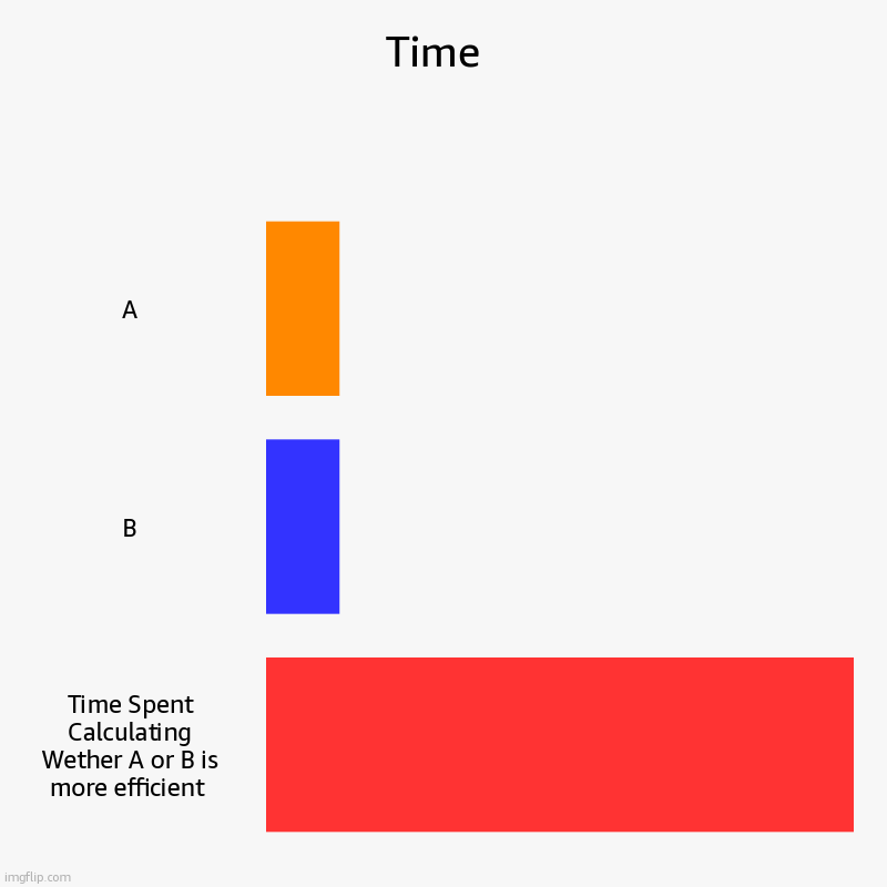 A or B | Time  | A, B, Time Spent Calculating Wether A or B is more efficient | image tagged in charts,bar charts | made w/ Imgflip chart maker