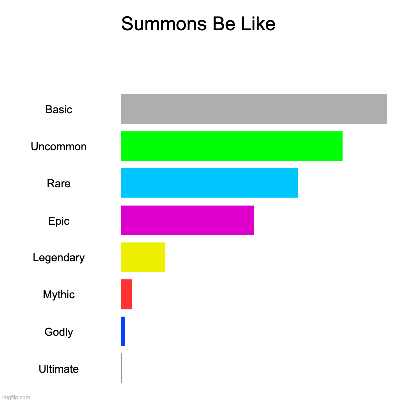 Summons Be Like | Summons Be Like | Basic, Uncommon, Rare, Epic, Legendary, Mythic, Godly, Ultimate | image tagged in charts,bar charts | made w/ Imgflip chart maker