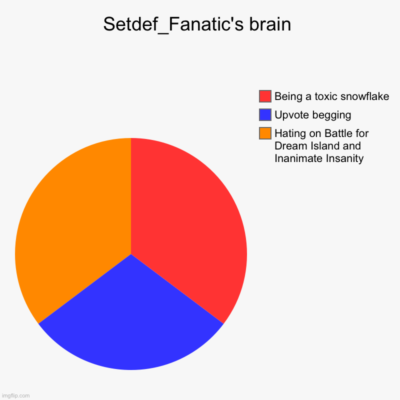 Setdef_Fanatic's brain | Hating on Battle for Dream Island and Inanimate Insanity, Upvote begging, Being a toxic snowflake | image tagged in charts,pie charts | made w/ Imgflip chart maker