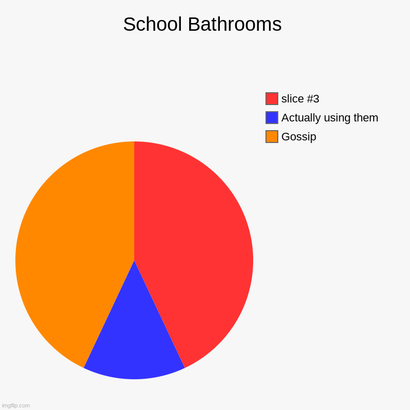 True | School Bathrooms | Gossip, Actually using them | image tagged in charts,pie charts | made w/ Imgflip chart maker