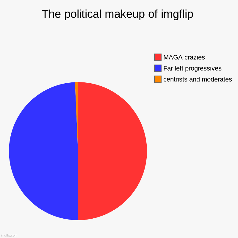 If there are any other centrists/ moderates, please let me know. | The political makeup of imgflip | centrists and moderates, Far left progressives, MAGA crazies | image tagged in charts,pie charts | made w/ Imgflip chart maker