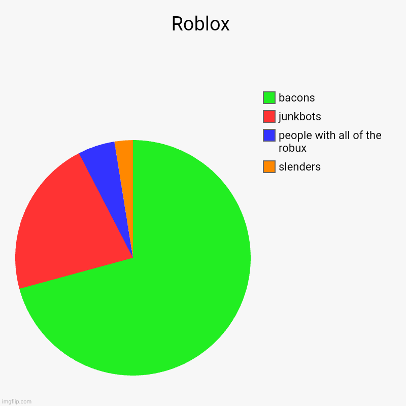 Roblox | slenders, people with all of the robux, junkbots, bacons | image tagged in charts,pie charts | made w/ Imgflip chart maker