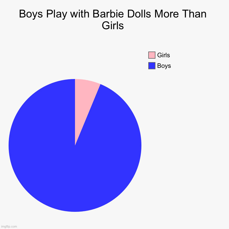 Boys Become Barbie Doll Collectors | Boys Play with Barbie Dolls More Than Girls | Boys, Girls | image tagged in charts,pie charts,boys vs girls,barbie,christmas,2024 | made w/ Imgflip chart maker