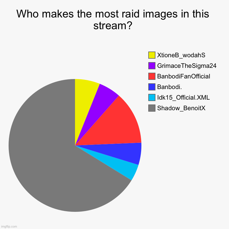 Who makes the most raid images in this stream? | Shadow_BenoitX, Idk15_Official.XML, Banbodi., BanbodiFanOfficial, GrimaceTheSigma24, Xtione | image tagged in charts,pie charts | made w/ Imgflip chart maker