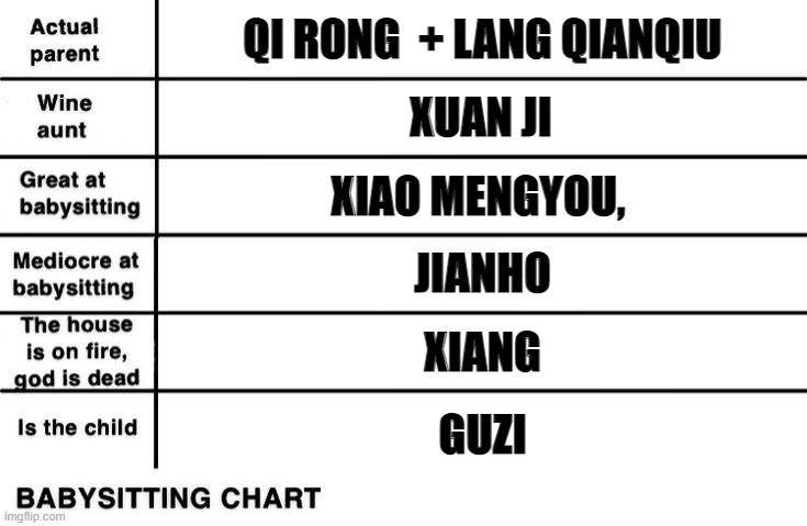 alignment babysitting chart | QI RONG  + LANG QIANQIU; XUAN JI; XIAO MENGYOU, JIANHO; XIANG; GUZI | image tagged in alignment babysitting chart | made w/ Imgflip meme maker
