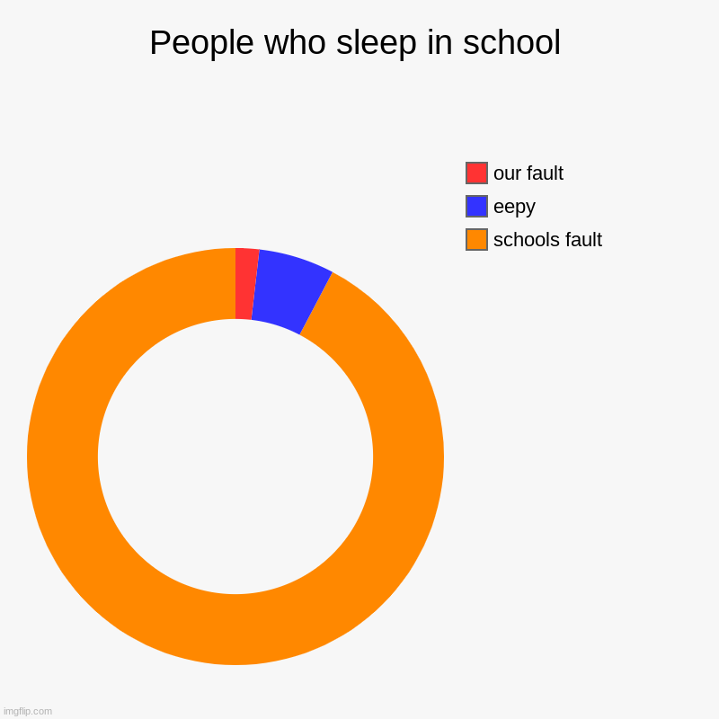 People who sleep in school | schools fault, eepy, our fault | image tagged in charts,donut charts | made w/ Imgflip chart maker