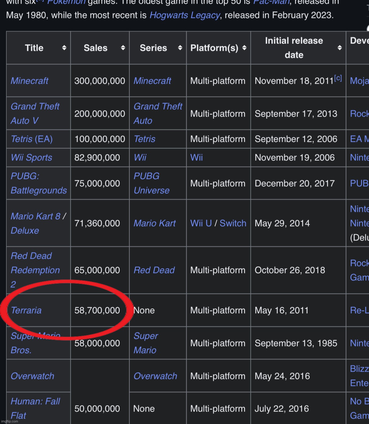 terraria is now the eighth best selling game in the world depite re logic unironically having 10 employees | made w/ Imgflip meme maker