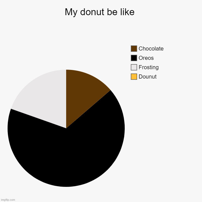 My donut be like | Dounut, Frosting, Oreos, Chocolate | image tagged in charts,pie charts | made w/ Imgflip chart maker