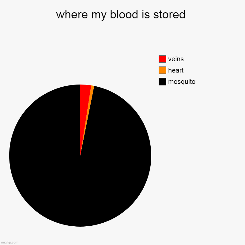 mosquito | where my blood is stored | mosquito, heart, veins | image tagged in charts,pie charts | made w/ Imgflip chart maker