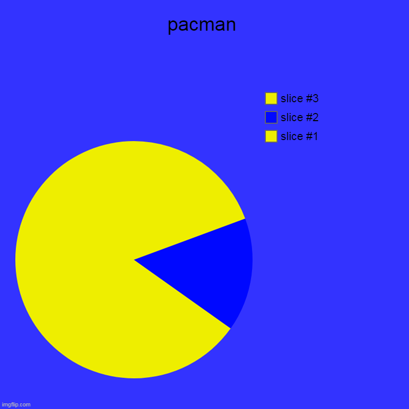 pacman | pacman | | image tagged in charts,pie charts | made w/ Imgflip chart maker