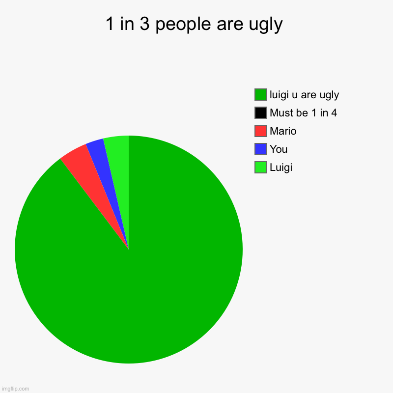 1 in 3 people are ugly | Luigi, You, Mario, Must be 1 in 4, luigi u are ugly | image tagged in charts,pie charts | made w/ Imgflip chart maker