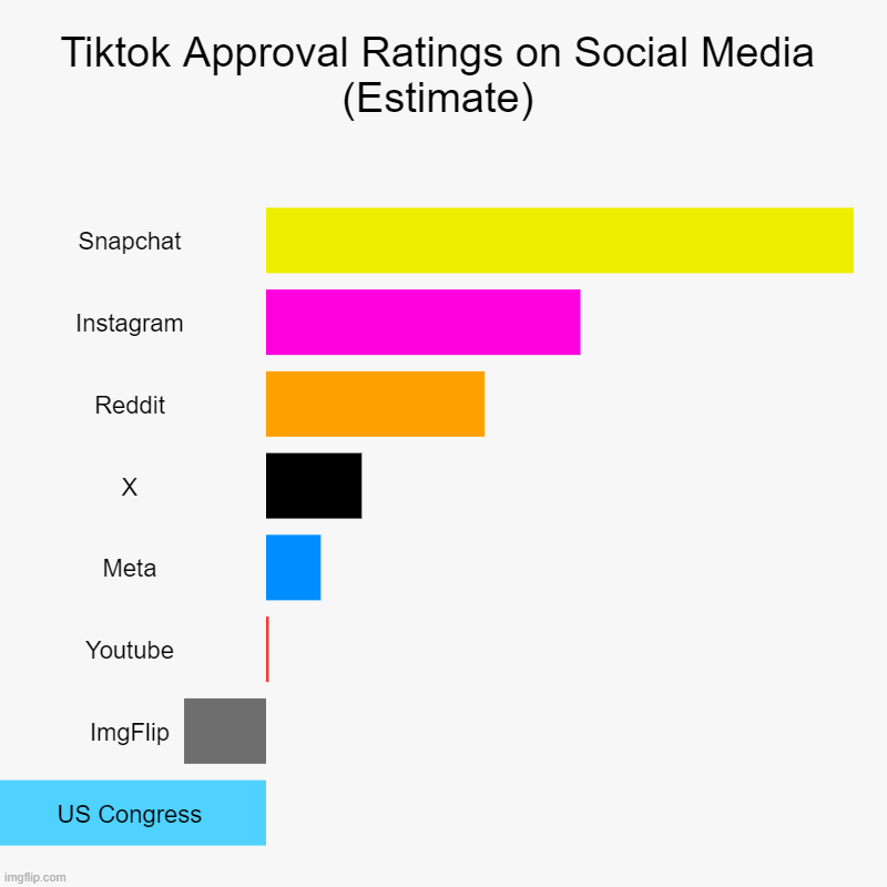 Correct me if I'm wrong | Tiktok Approval Ratings on Social Media (Estimate) | Snapchat, Instagram, Reddit, X, Meta, Youtube, ImgFlip, US Congress | image tagged in charts,bar charts | made w/ Imgflip chart maker